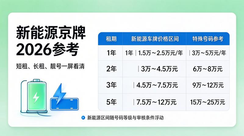 2026年京牌租赁新趋势